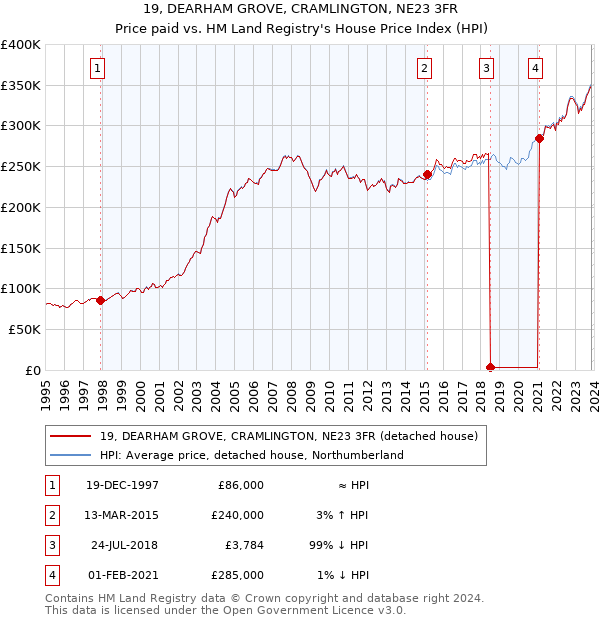 19, DEARHAM GROVE, CRAMLINGTON, NE23 3FR: Price paid vs HM Land Registry's House Price Index