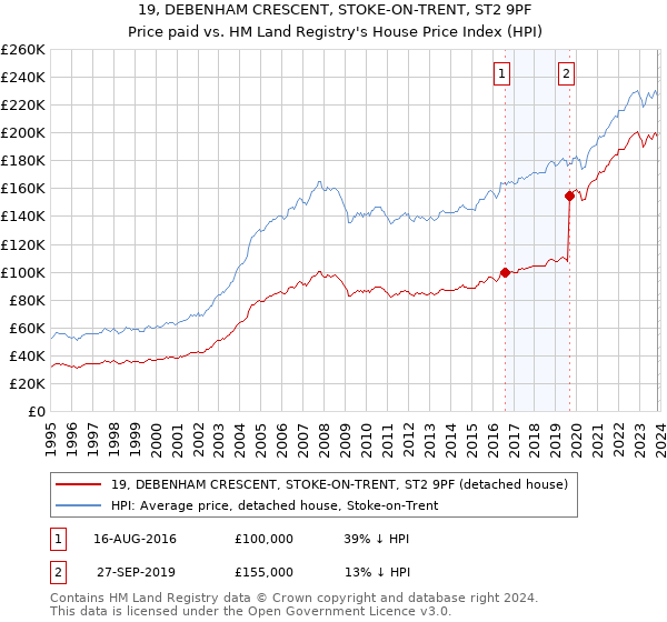 19, DEBENHAM CRESCENT, STOKE-ON-TRENT, ST2 9PF: Price paid vs HM Land Registry's House Price Index