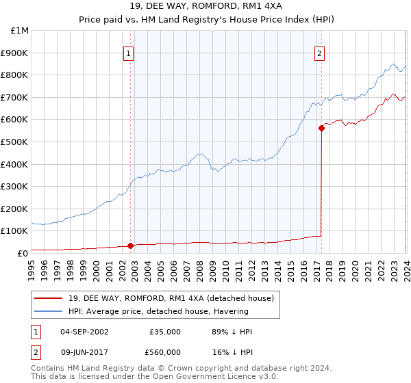 19, DEE WAY, ROMFORD, RM1 4XA: Price paid vs HM Land Registry's House Price Index