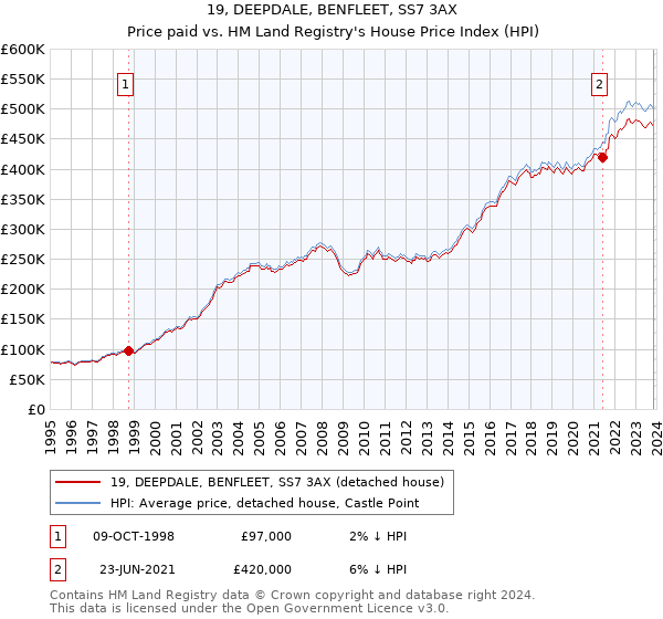 19, DEEPDALE, BENFLEET, SS7 3AX: Price paid vs HM Land Registry's House Price Index