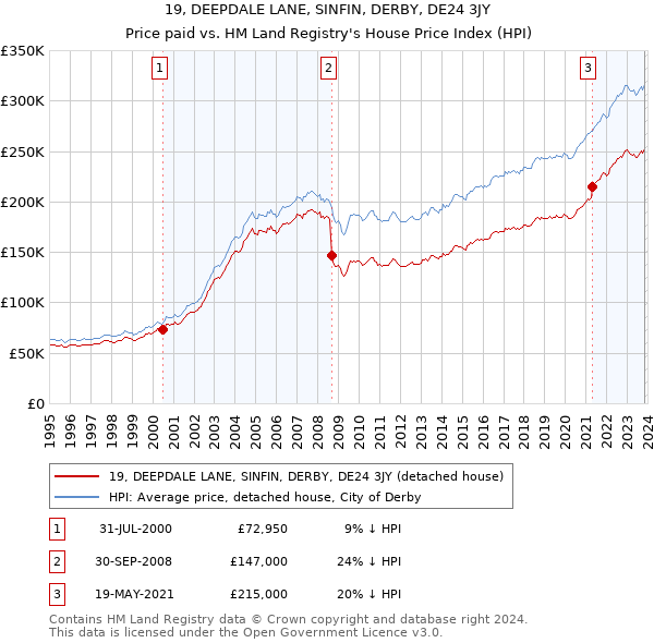 19, DEEPDALE LANE, SINFIN, DERBY, DE24 3JY: Price paid vs HM Land Registry's House Price Index