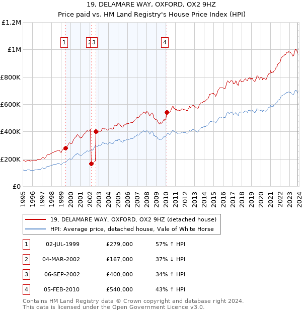 19, DELAMARE WAY, OXFORD, OX2 9HZ: Price paid vs HM Land Registry's House Price Index