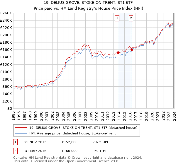 19, DELIUS GROVE, STOKE-ON-TRENT, ST1 6TF: Price paid vs HM Land Registry's House Price Index