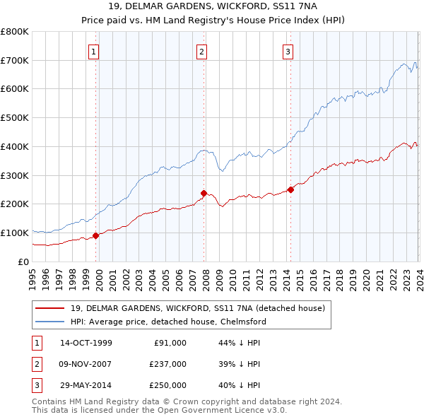 19, DELMAR GARDENS, WICKFORD, SS11 7NA: Price paid vs HM Land Registry's House Price Index