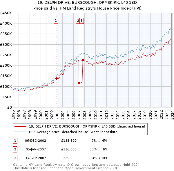 19, DELPH DRIVE, BURSCOUGH, ORMSKIRK, L40 5BD: Price paid vs HM Land Registry's House Price Index