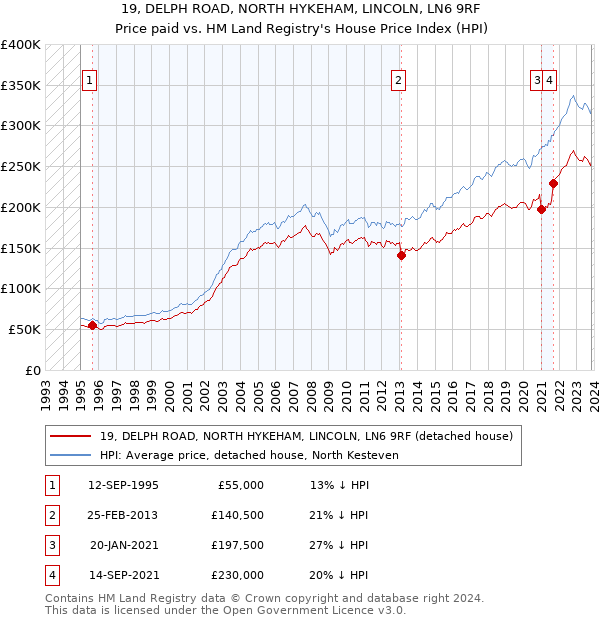 19, DELPH ROAD, NORTH HYKEHAM, LINCOLN, LN6 9RF: Price paid vs HM Land Registry's House Price Index