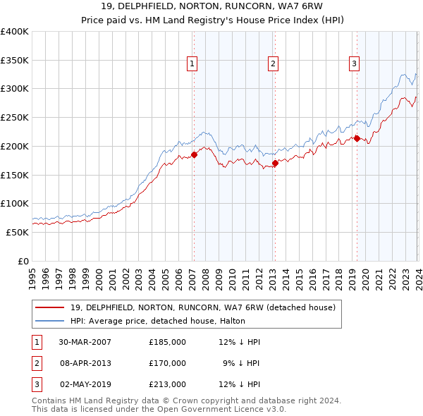 19, DELPHFIELD, NORTON, RUNCORN, WA7 6RW: Price paid vs HM Land Registry's House Price Index