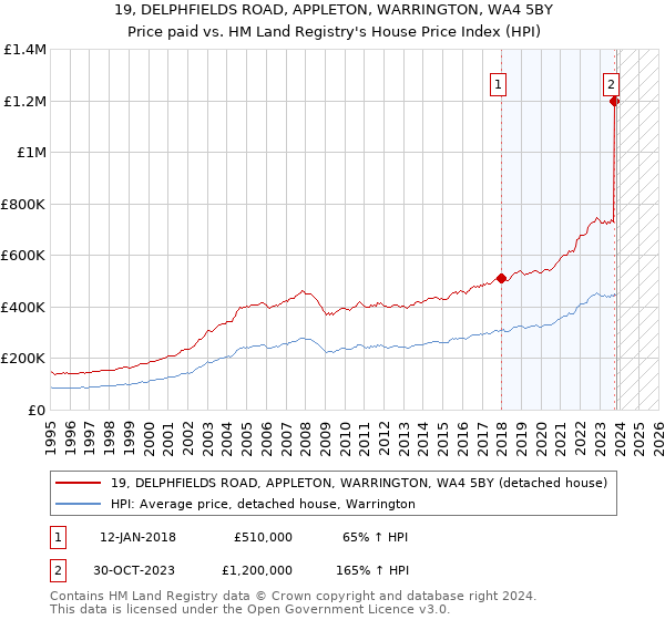 19, DELPHFIELDS ROAD, APPLETON, WARRINGTON, WA4 5BY: Price paid vs HM Land Registry's House Price Index