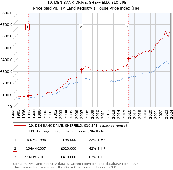 19, DEN BANK DRIVE, SHEFFIELD, S10 5PE: Price paid vs HM Land Registry's House Price Index
