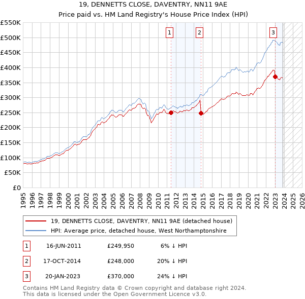 19, DENNETTS CLOSE, DAVENTRY, NN11 9AE: Price paid vs HM Land Registry's House Price Index