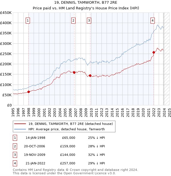 19, DENNIS, TAMWORTH, B77 2RE: Price paid vs HM Land Registry's House Price Index