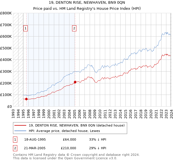 19, DENTON RISE, NEWHAVEN, BN9 0QN: Price paid vs HM Land Registry's House Price Index