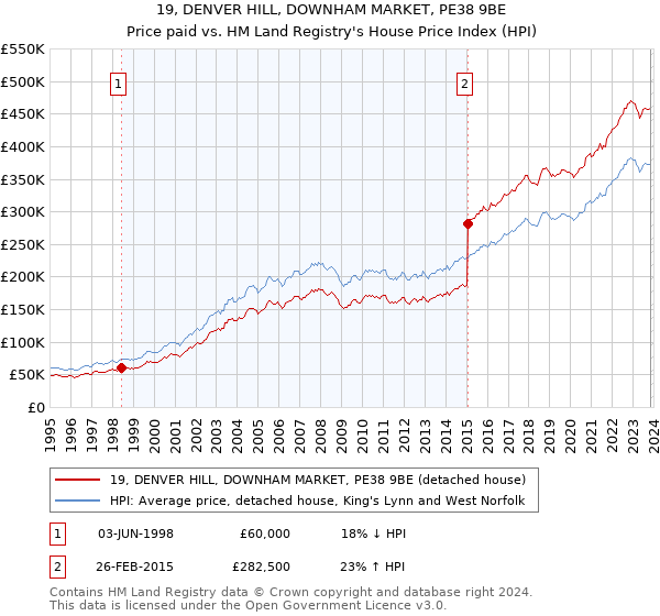19, DENVER HILL, DOWNHAM MARKET, PE38 9BE: Price paid vs HM Land Registry's House Price Index