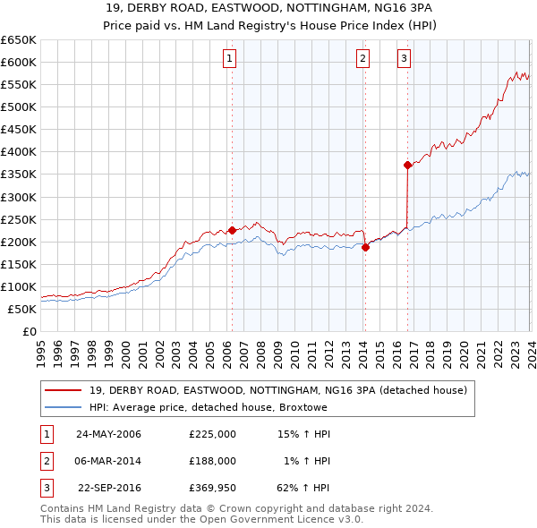 19, DERBY ROAD, EASTWOOD, NOTTINGHAM, NG16 3PA: Price paid vs HM Land Registry's House Price Index