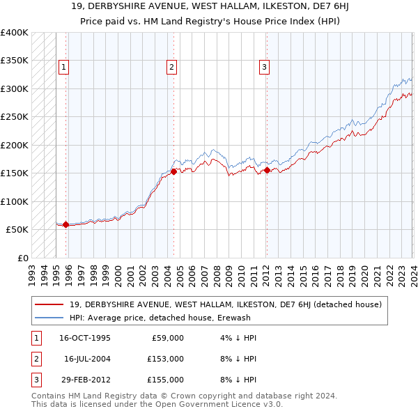 19, DERBYSHIRE AVENUE, WEST HALLAM, ILKESTON, DE7 6HJ: Price paid vs HM Land Registry's House Price Index