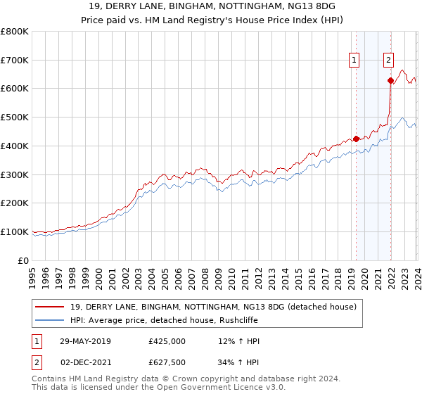 19, DERRY LANE, BINGHAM, NOTTINGHAM, NG13 8DG: Price paid vs HM Land Registry's House Price Index