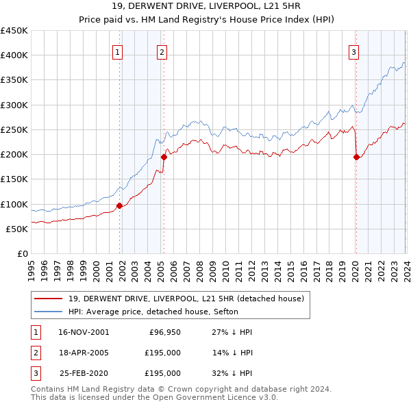 19, DERWENT DRIVE, LIVERPOOL, L21 5HR: Price paid vs HM Land Registry's House Price Index