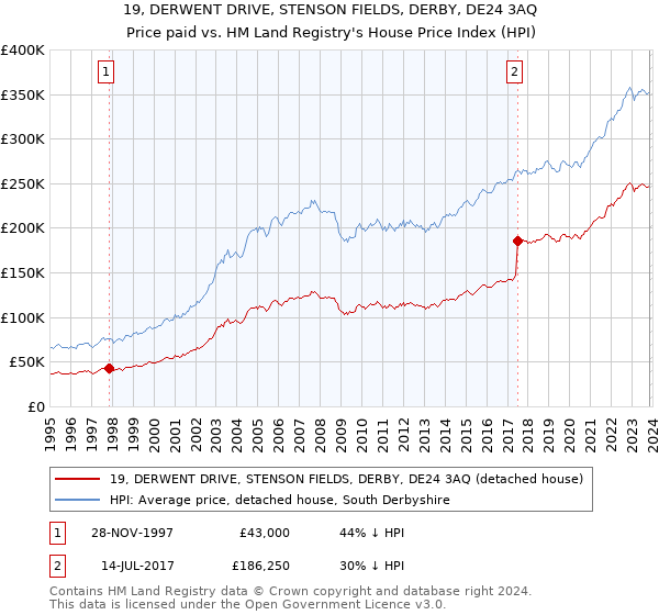 19, DERWENT DRIVE, STENSON FIELDS, DERBY, DE24 3AQ: Price paid vs HM Land Registry's House Price Index
