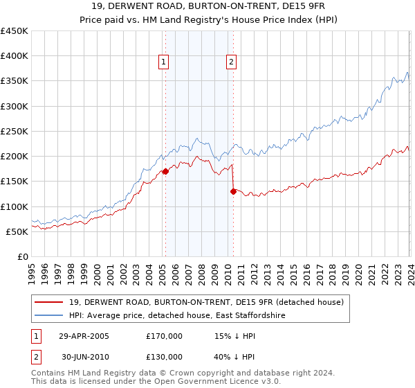 19, DERWENT ROAD, BURTON-ON-TRENT, DE15 9FR: Price paid vs HM Land Registry's House Price Index