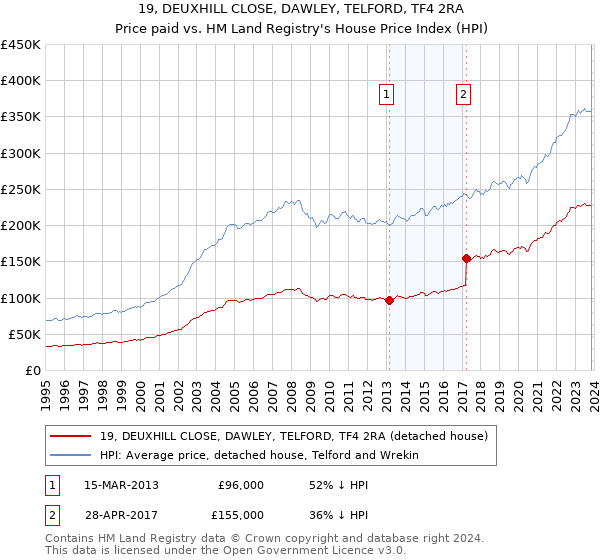 19, DEUXHILL CLOSE, DAWLEY, TELFORD, TF4 2RA: Price paid vs HM Land Registry's House Price Index