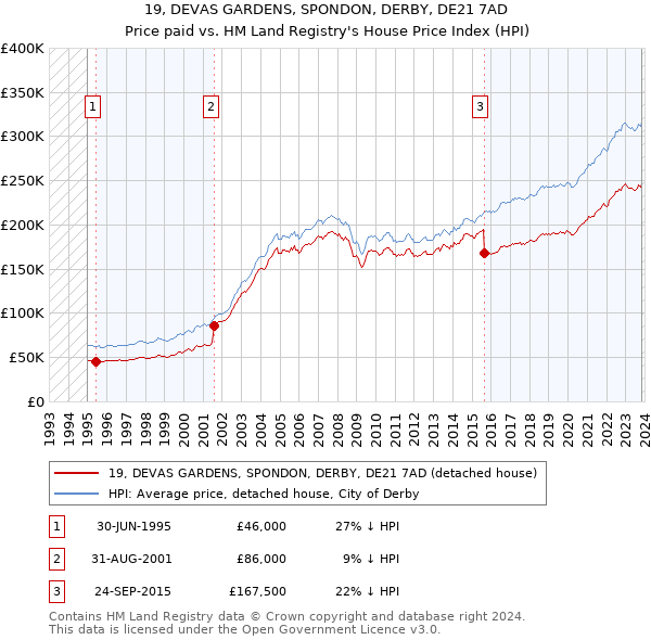 19, DEVAS GARDENS, SPONDON, DERBY, DE21 7AD: Price paid vs HM Land Registry's House Price Index