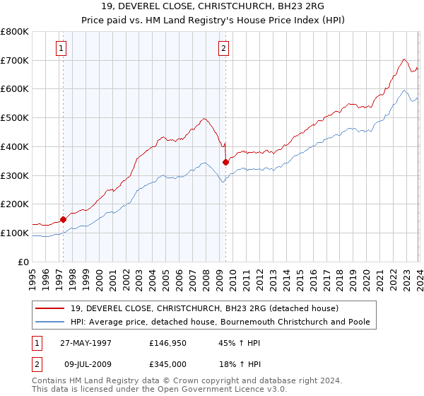 19, DEVEREL CLOSE, CHRISTCHURCH, BH23 2RG: Price paid vs HM Land Registry's House Price Index
