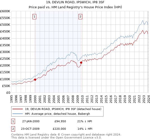 19, DEVLIN ROAD, IPSWICH, IP8 3SF: Price paid vs HM Land Registry's House Price Index