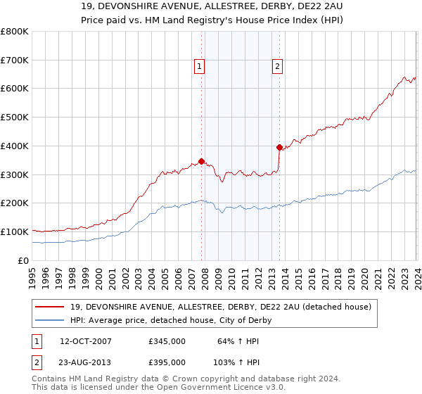 19, DEVONSHIRE AVENUE, ALLESTREE, DERBY, DE22 2AU: Price paid vs HM Land Registry's House Price Index