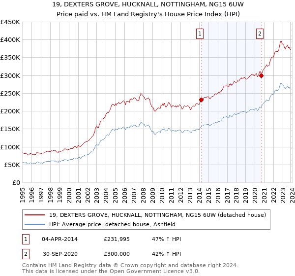 19, DEXTERS GROVE, HUCKNALL, NOTTINGHAM, NG15 6UW: Price paid vs HM Land Registry's House Price Index