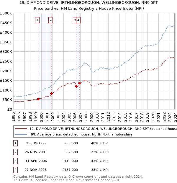 19, DIAMOND DRIVE, IRTHLINGBOROUGH, WELLINGBOROUGH, NN9 5PT: Price paid vs HM Land Registry's House Price Index