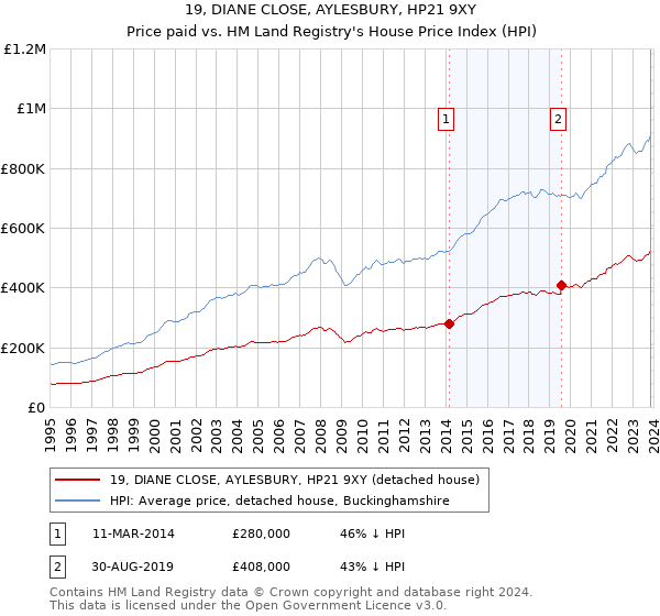 19, DIANE CLOSE, AYLESBURY, HP21 9XY: Price paid vs HM Land Registry's House Price Index