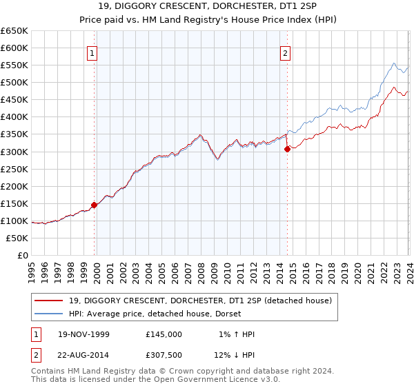 19, DIGGORY CRESCENT, DORCHESTER, DT1 2SP: Price paid vs HM Land Registry's House Price Index