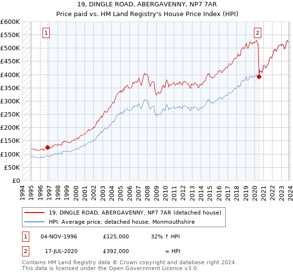 19, DINGLE ROAD, ABERGAVENNY, NP7 7AR: Price paid vs HM Land Registry's House Price Index
