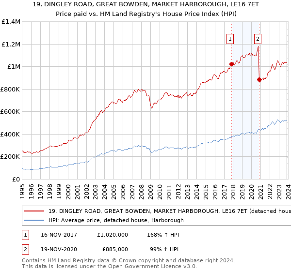 19, DINGLEY ROAD, GREAT BOWDEN, MARKET HARBOROUGH, LE16 7ET: Price paid vs HM Land Registry's House Price Index
