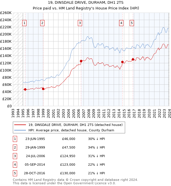 19, DINSDALE DRIVE, DURHAM, DH1 2TS: Price paid vs HM Land Registry's House Price Index