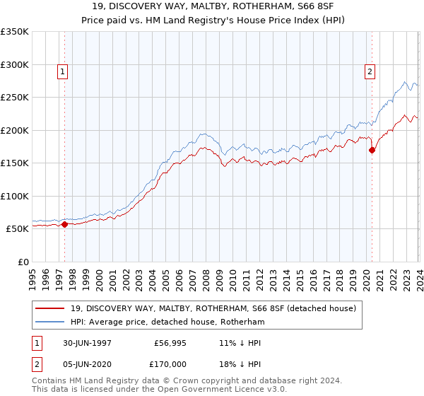 19, DISCOVERY WAY, MALTBY, ROTHERHAM, S66 8SF: Price paid vs HM Land Registry's House Price Index