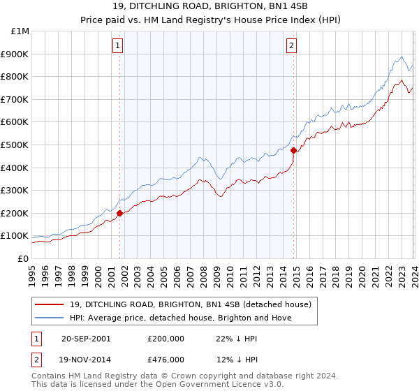 19, DITCHLING ROAD, BRIGHTON, BN1 4SB: Price paid vs HM Land Registry's House Price Index