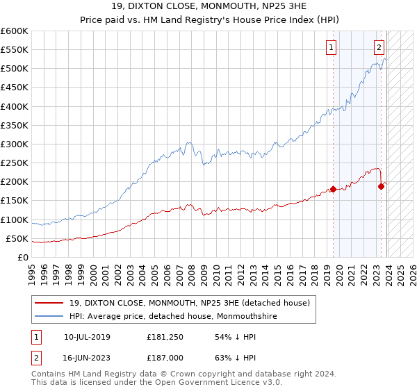 19, DIXTON CLOSE, MONMOUTH, NP25 3HE: Price paid vs HM Land Registry's House Price Index