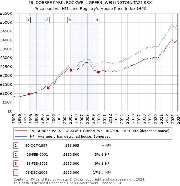 19, DOBREE PARK, ROCKWELL GREEN, WELLINGTON, TA21 9RX: Price paid vs HM Land Registry's House Price Index