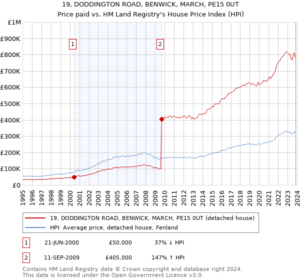 19, DODDINGTON ROAD, BENWICK, MARCH, PE15 0UT: Price paid vs HM Land Registry's House Price Index