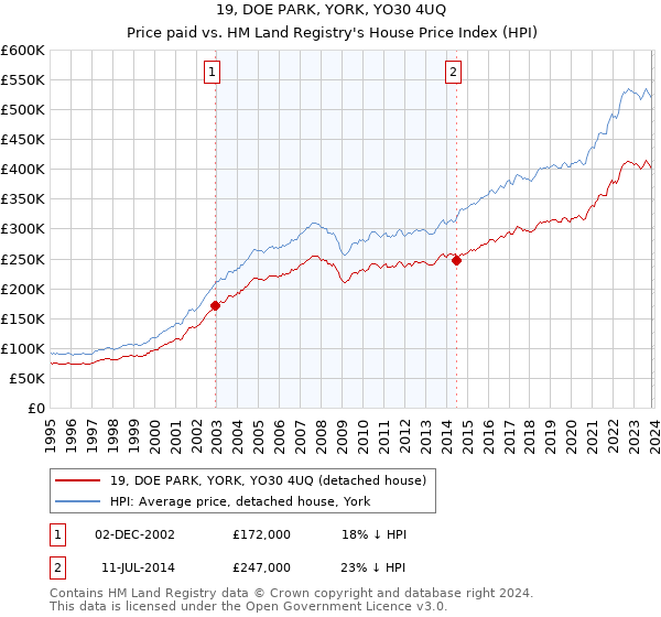 19, DOE PARK, YORK, YO30 4UQ: Price paid vs HM Land Registry's House Price Index