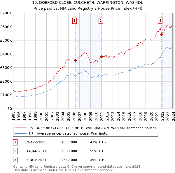 19, DOEFORD CLOSE, CULCHETH, WARRINGTON, WA3 4DL: Price paid vs HM Land Registry's House Price Index