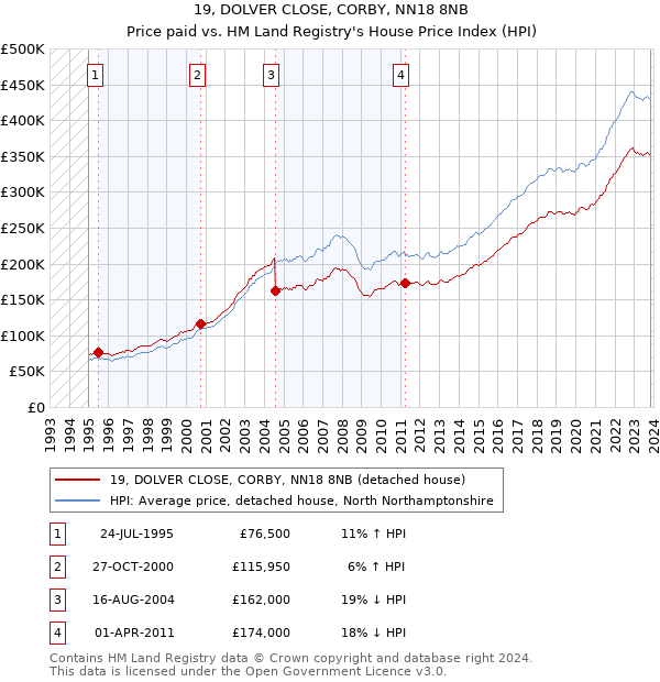19, DOLVER CLOSE, CORBY, NN18 8NB: Price paid vs HM Land Registry's House Price Index