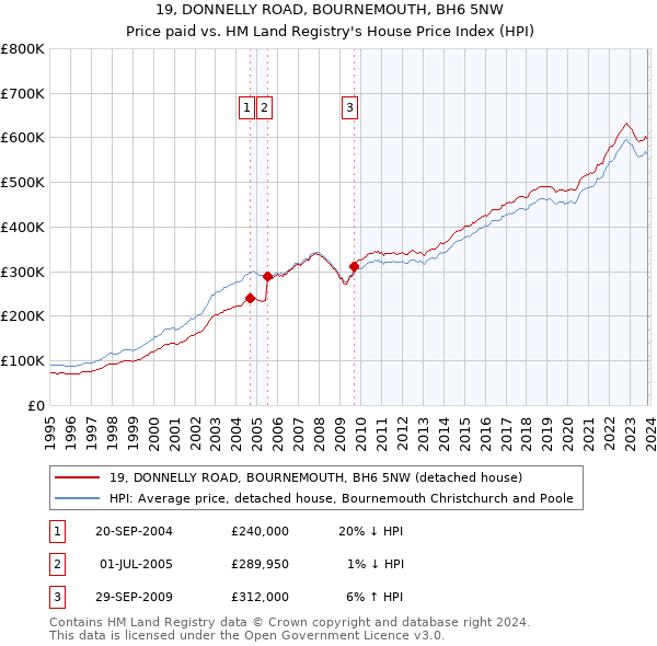 19, DONNELLY ROAD, BOURNEMOUTH, BH6 5NW: Price paid vs HM Land Registry's House Price Index