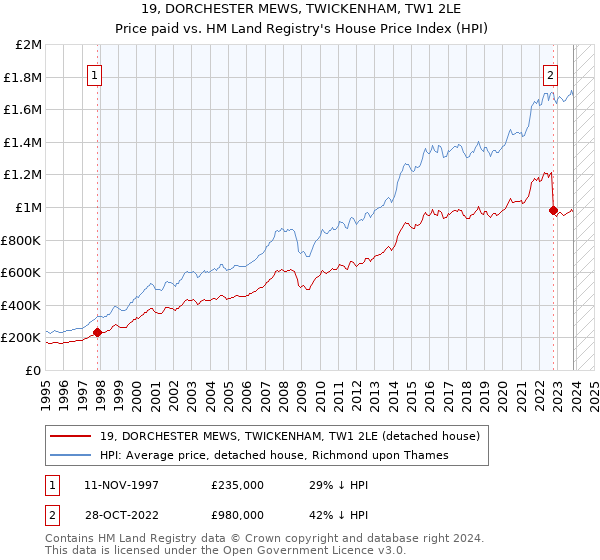 19, DORCHESTER MEWS, TWICKENHAM, TW1 2LE: Price paid vs HM Land Registry's House Price Index