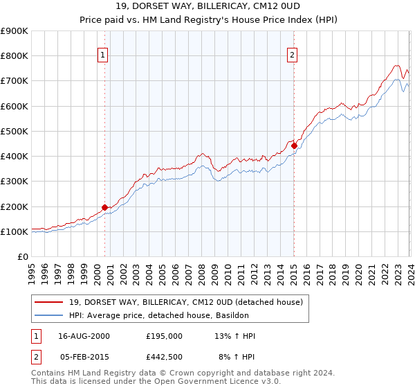 19, DORSET WAY, BILLERICAY, CM12 0UD: Price paid vs HM Land Registry's House Price Index