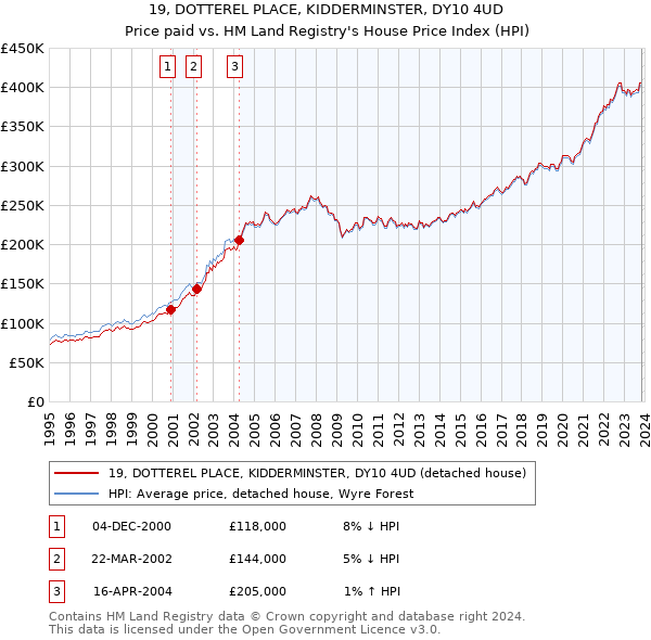 19, DOTTEREL PLACE, KIDDERMINSTER, DY10 4UD: Price paid vs HM Land Registry's House Price Index