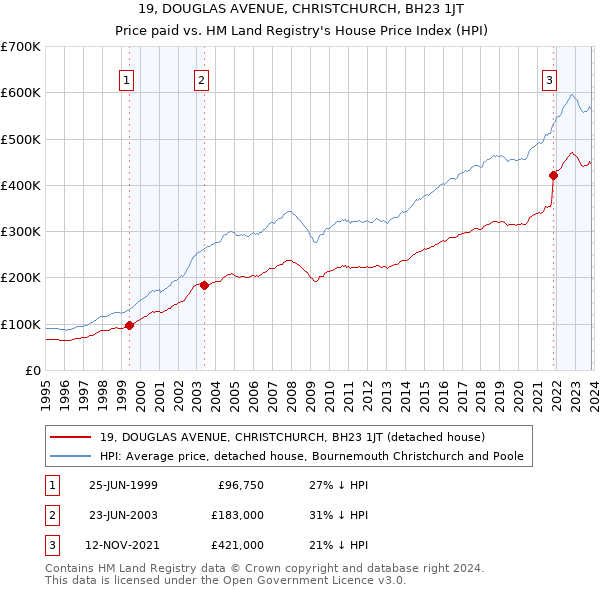 19, DOUGLAS AVENUE, CHRISTCHURCH, BH23 1JT: Price paid vs HM Land Registry's House Price Index