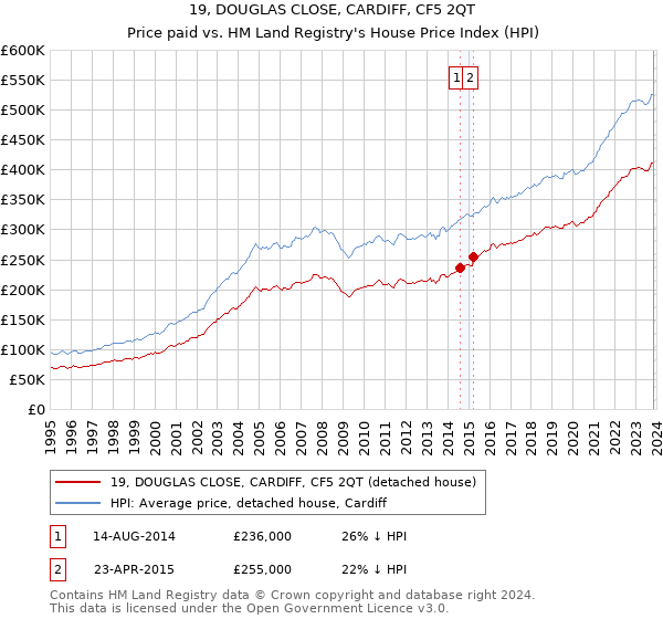 19, DOUGLAS CLOSE, CARDIFF, CF5 2QT: Price paid vs HM Land Registry's House Price Index