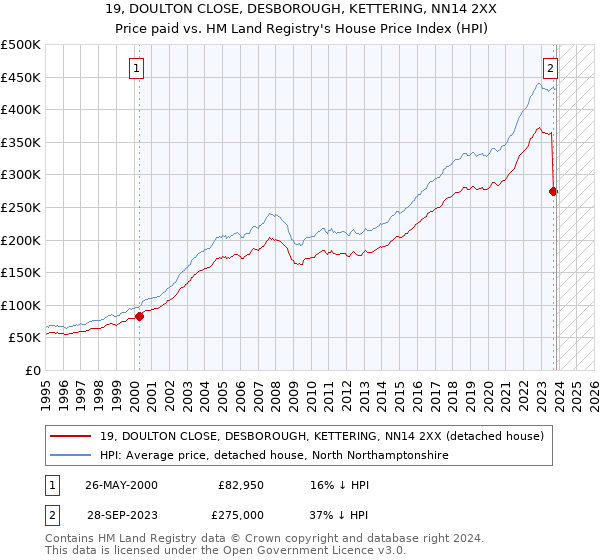 19, DOULTON CLOSE, DESBOROUGH, KETTERING, NN14 2XX: Price paid vs HM Land Registry's House Price Index